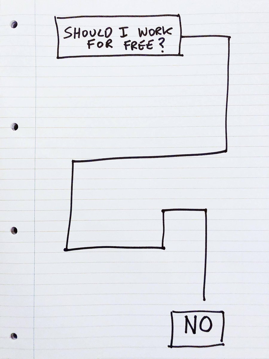 I created this handy little flow chart for creatives, to help with awkward decision making. #freelance