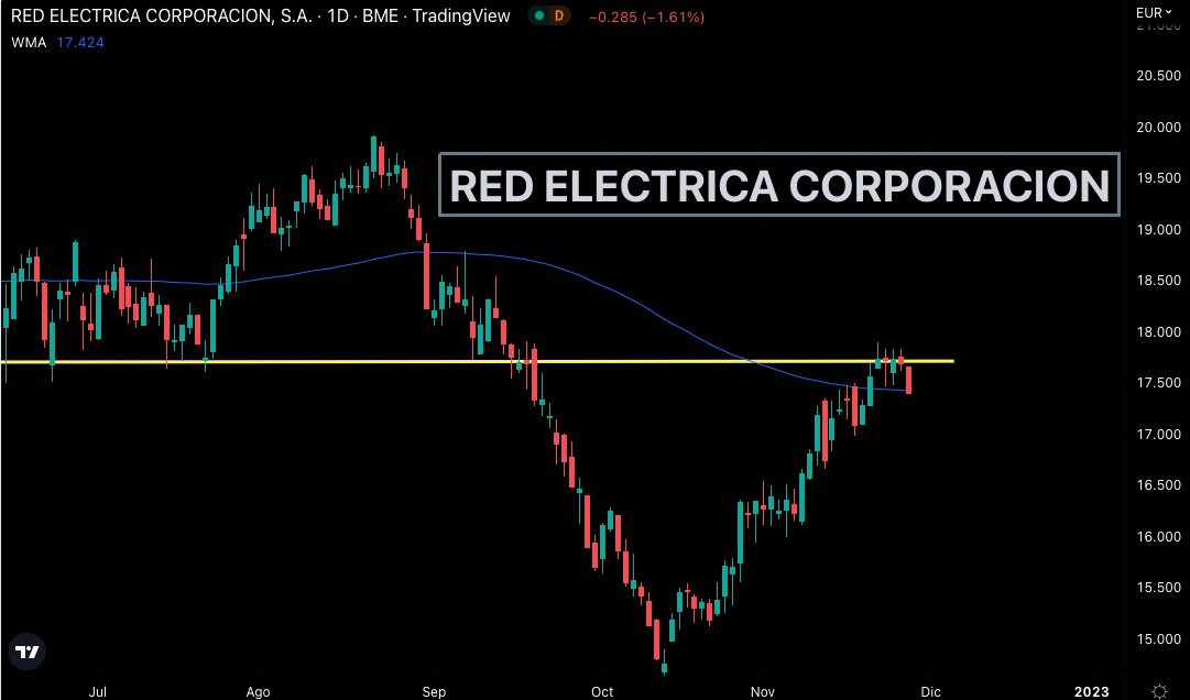 fede_rm's tweet photo. Bolsa 🇪🇸 #RED #REDELECTRICA      
De nuevo cumple el patrón: un antiguo soporte que se convierte en resistencia.
#inversion #Trading #bolsa 
👉 RT para los compis https://t.co/4Bv2yb09Y3