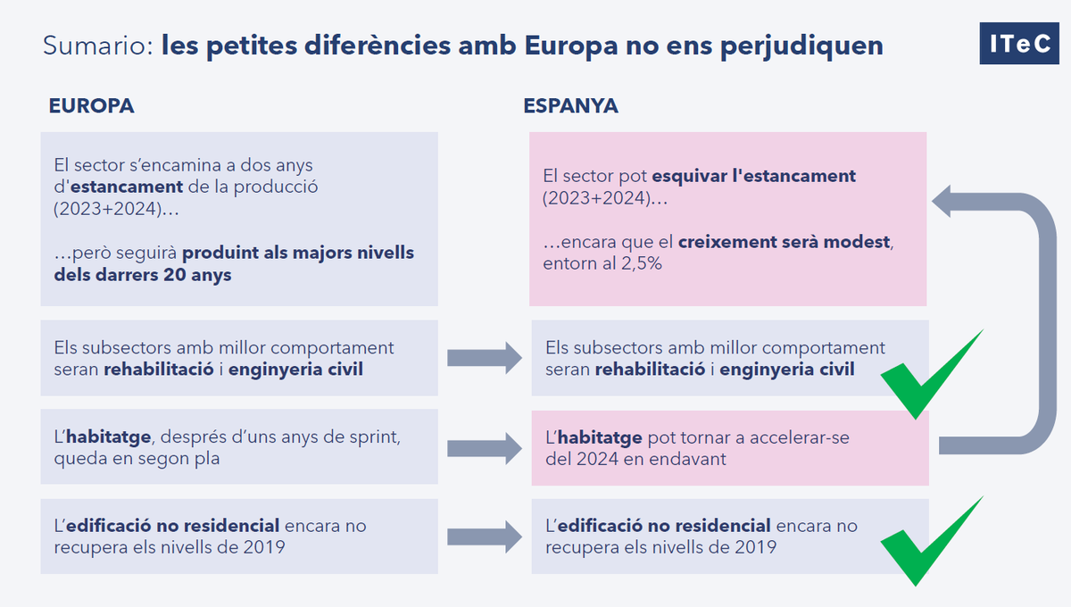 ITeC_cat's tweet photo. ✅ Els subsectors amb millor comportament
seran #rehabilitació i #EnginyeriaCivil.
✅ L’edificació no residencial encara no
recupera els nivells de 2019.
#Euroconstruct https://t.co/2HxWEMwmYX