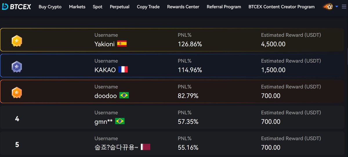 BTCEX_exchange's tweet photo. 🤩 HIT your goal, HIT a high PNL!

#Spain 🇪🇸 , #France 🇫🇷 , and #Brazil 🇧🇷  are leading the chart now ! 👏 

Support your world cup team and win with them!🚀 

REGISTER, TRADE, AND WIN! 👇 
https://t.co/rm9EQY7yEM

#BTCEXTradersBrawl #Worldcup2022 #Qatar #giveaway https://t.co/ugIYJwbmA8