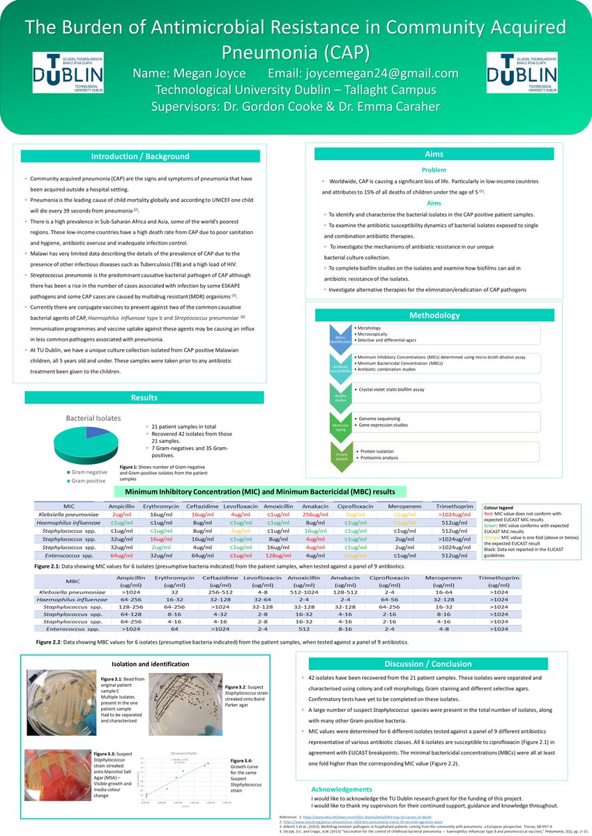 MeganJoyce24's tweet photo. I'm happy to present my poster titled 'The Burden of Antimicrobial Resistance in Community Acquired Pneumonia' for the Graduate Research Symposium Poster Exhibition 2022 #TUDublinGRSPoster https://t.co/p9gvIAbfNQ