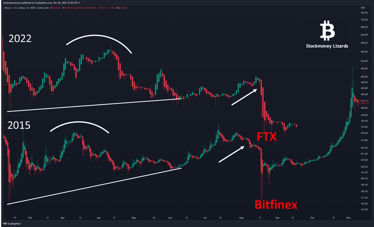 StockmoneyL's tweet photo. #Bitcoin

Similar situation to 2015, where the Bitfinex crash destroyed the most recent uptrend.

Recovery now is slower due to a general recession, but Bitcoin WILL go up again. 2023 🔥🔥🔥 https://t.co/wLF5igKugf