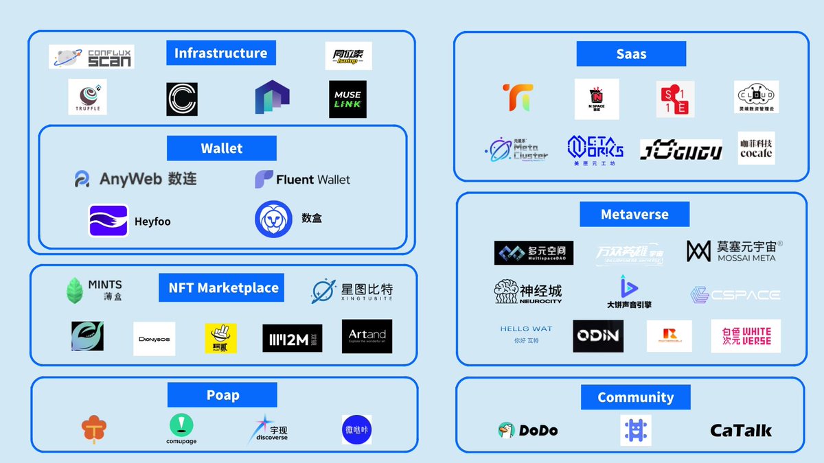 forgivenever's tweet photo. @Conflux_Network 树图Demo Day于11.24～25成功举办，30+Web3生态企业欢聚一堂、互通有无、乐高创新，包括来自数字钱包、数字藏品、元宇宙营销、虚拟世界、社区社交、游戏、NFTSaaS、游戏、Poap、DAO工具等多个细分赛道的生态代表。

小编为大伙带来生态全览，各项目高光时刻及联系方式： https://t.co/h9xBTJkatI