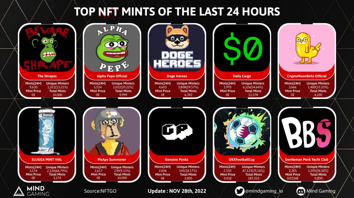 🍀🍀🍀Top NFT MINTS OF THE LAST 24 HOURS

🥇@TheShrapes - 9,630
🥈@AlphaPepeNFT - 5,524
🥉<a href="/DogeHeroes/">Doge Heroes</a> - 4,603
4️⃣@freenft_xyz
5️⃣@CryptoMoonBirbs
6️⃣@SluggaMintVial
7️⃣<a href="/apes_pixelated/">The Pixelated Apes</a>
8️⃣<a href="/TEMAnfts/">TÉMA</a>
9️⃣@OKXFootballCup
🔟<a href="/PlayMightyHero/">Mighty Action Heroes 💪</a>

#Mindgaming #NFT