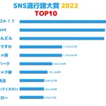 SNS流行語大賞が決定!第１位は“ちいかわ構文”の「○○ってコト!？」