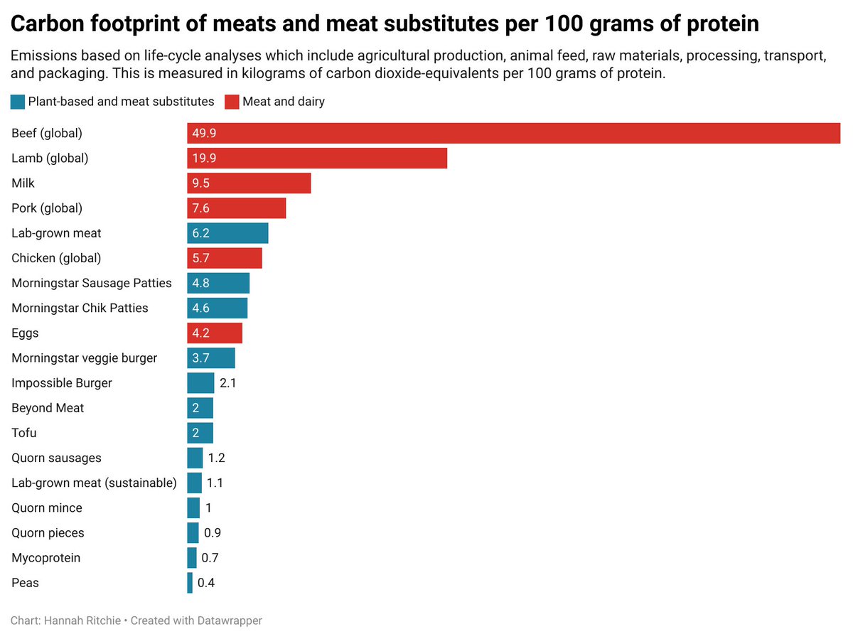 Are meat substitutes really better for the climate than meat and dairy? It was surprisingly hard to find a dataset that answered this question, so I started building one. I show the results in my new Substack post. Spoiler: yes, most are lower-carbon. hannahritchie.substack.com/p/carbon-footp…