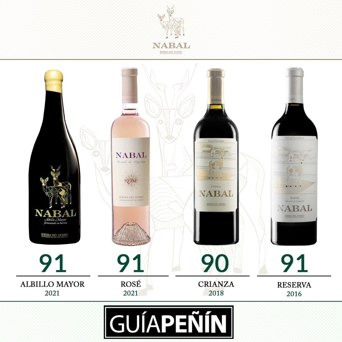 ¡Empezamos la semana con otra gran noticia! Si la semana pasada os contábamos las excelentes puntuaciones de <a href="/timatkin/">Tim Atkin</a>, hoy os anunciamos las de la <a href="/guiapenin/">Guía Peñín</a>, una de las más prestiogiosas tanto a nivel nacional, como internacional. #Nabal #guiapenin #vino