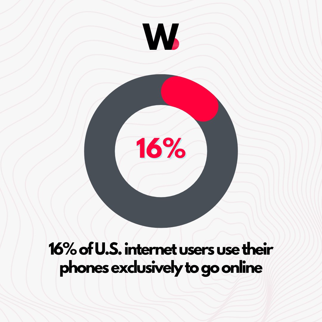 webqit's tweet photo. 16% of U.S. internet users use their phones exclusively to go online.

Source: Oberlo

#web #website #webdevelopment #ui #ux facts #stats #webfact #webhostng #online #webstatistics #webusers #statistics https://t.co/NbSoZjq0ZA