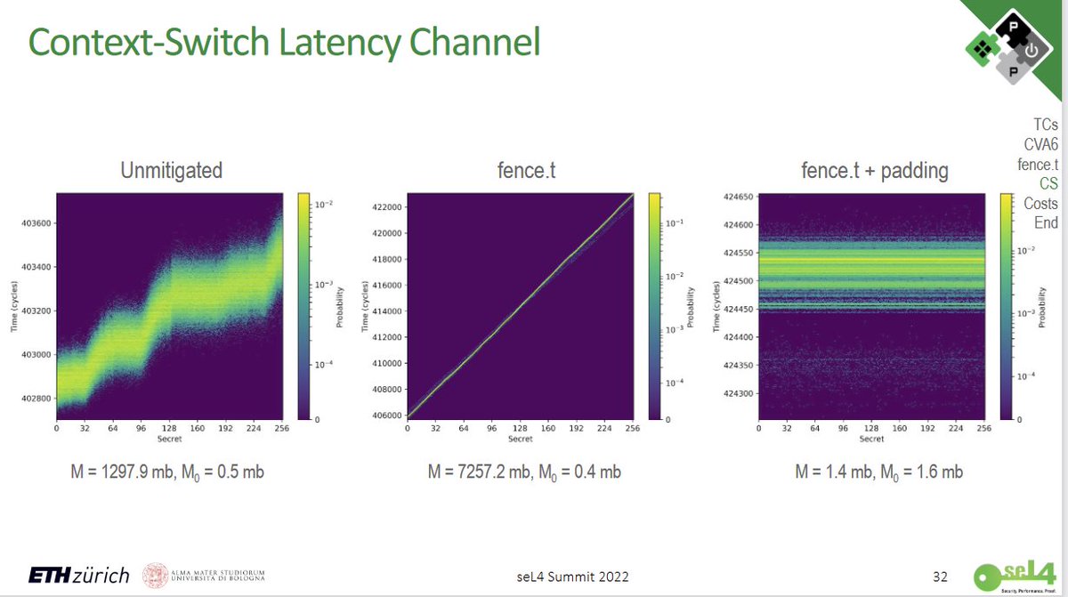 PULP Platform (@pulp_platform) on Twitter photo Would you like to learn more about fence.t instruction? Nils's <a href="/niwist/">Nils Wistoff</a> slides from sel4 Summit presenting this novel RISC-V instruction that clears the processor's microarchitectural state are now online as well: sel4.systems/Foundation/Sum… Would you like to learn more about fence.t instruction? Nils's <a href="/niwist/">Nils Wistoff</a> slides from sel4 Summit presenting this novel RISC-V instruction that clears the processor's microarchitectural state are now online as well: sel4.systems/Foundation/Sum…