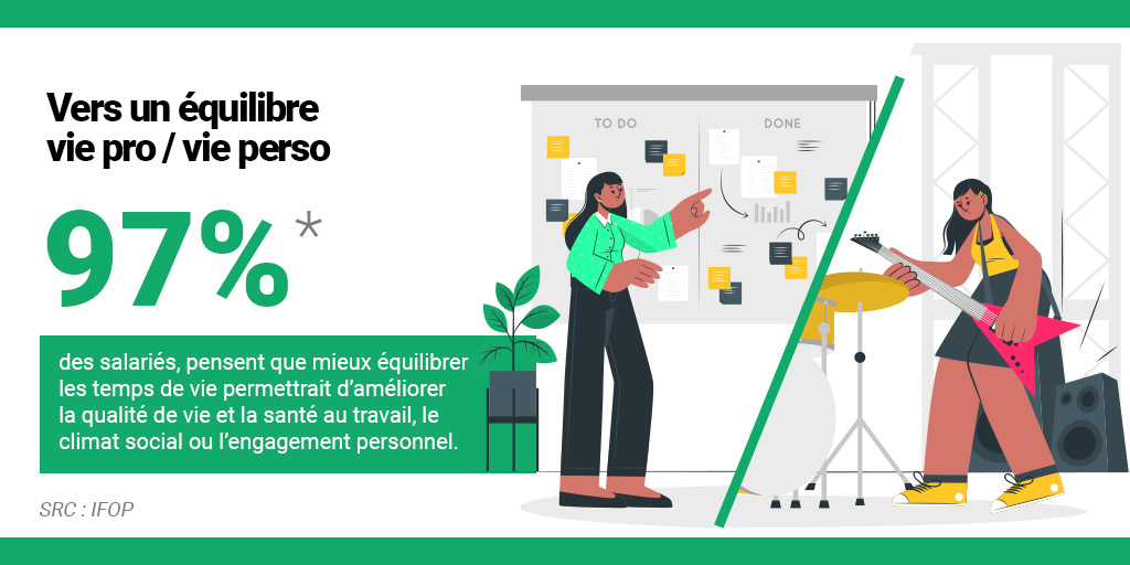 apleego's tweet photo. 💯Si vous aviez encore un doute, là c'est clair !
Une majorité écrasante de salariés pensent que l'équilibre vie pro/vie perso est un enjeu majeur pour l'emploi ! 🙌

Logique finalement ?! 🤔 On sait tous pourquoi on travaille, crions le haut et fort !📣
#Emploi https://t.co/koiefU9qCw