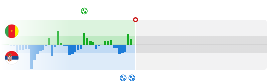 TFootballyst's tweet image. HT |  Cameroon 1–2 Serbia  The Indomitable Lions looked set to hold the HT lead, but two injury-time goals for Serbia completely turned things around. With hugely important points on the line, we should be in for an exciting second half! #CMRSRB #Qatar20…