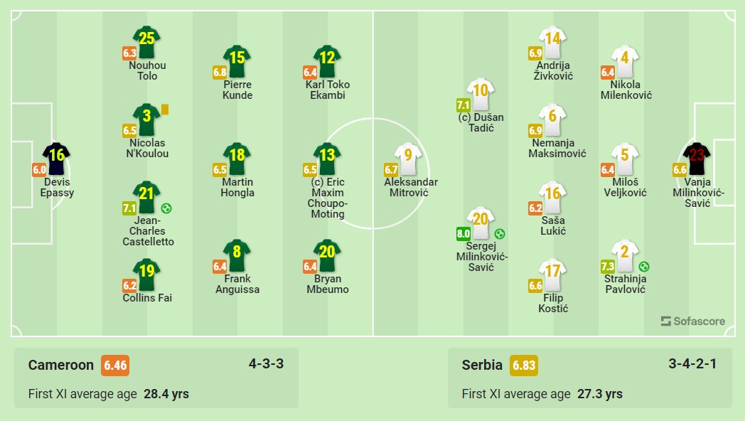 TFootballyst's tweet image. HT |  Cameroon 1–2 Serbia  The Indomitable Lions looked set to hold the HT lead, but two injury-time goals for Serbia completely turned things around. With hugely important points on the line, we should be in for an exciting second half! #CMRSRB #Qatar20…