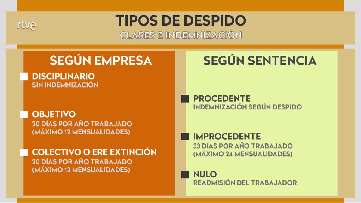 🏢Tu indemnización por despido depende de lo que diga la EMPRESA:
1⃣Disciplinario
2⃣Objetivo
3⃣Colectivo

⚖️Si recurres el despido, la indemnización depende de lo que diga el JUEZ:
1⃣Procedente
2⃣Improcedente
3⃣Nulo

Explicamos qué cobras en cada caso
⬇️📺
rtve.es/v/6745805