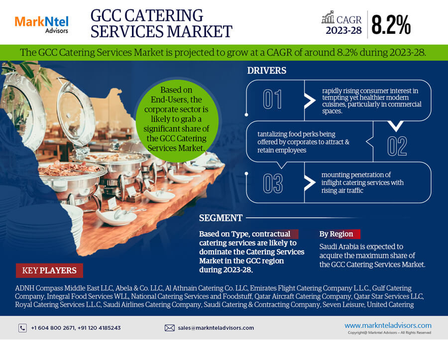 markntel's tweet photo. The #GCC_Catering_Services_Market is projected to grow at a CAGR of around 8.2% during the forecast period 2023-28 says @markntel in their #research report
Read more:https://t.co/zsBcpPDBAn
#GCC #catering #food #Foodie #beverages #foodbusiness #airtraffic #markntel https://t.co/pqasXHOIsq