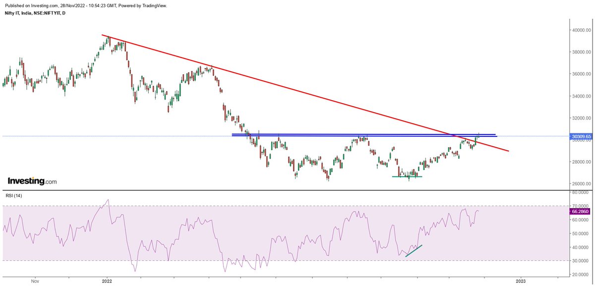 Sahilpahwa09's tweet photo. #NiftyIT Need to clear the current zone for more upside....!!
#IndexToWatch https://t.co/27DiXoRyNm