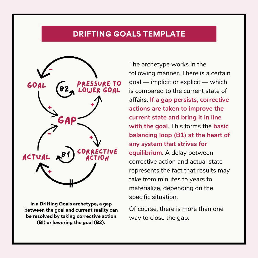 systemdynamics_'s tweet photo. βοΈ POORER PERFORMANCE, LOWER EXPECTATIONS. What are your favorite Drifting Goals scenarios? ππ»
π Continue reading via The Systems Thinker: https://t.co/njc29Z6qro
#SystemDynamics #systemsthinking #systemarchetypes #causalloops https://t.co/10PizuCu5w