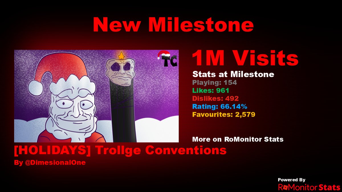 RoMonitorStats's tweet photo. Congratulations to [HOLIDAYS] Trollge Conventions by DimesionalOne (@TrollConvention) for reaching 1,000,000 visits!
        
At the time of reaching this milestone they had 154 Players with a 66.14% rating.

View stats on RoMonitor https://t.co/o41qcP26la https://t.co/7mHNa47FtE