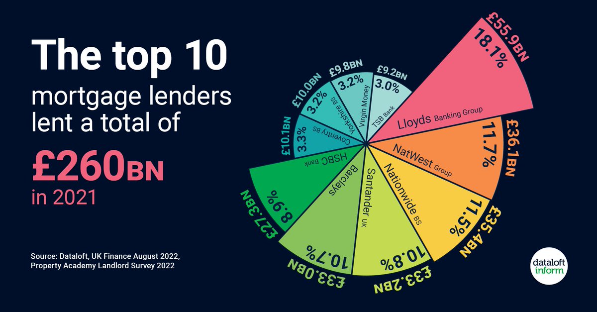 The UK's top ten mortgage lenders lent an eye-watering £260 billion in 2021, increasing their market share to 84.4%, up from 82.4% in 2019 (data released in August 2022, UK Finance).