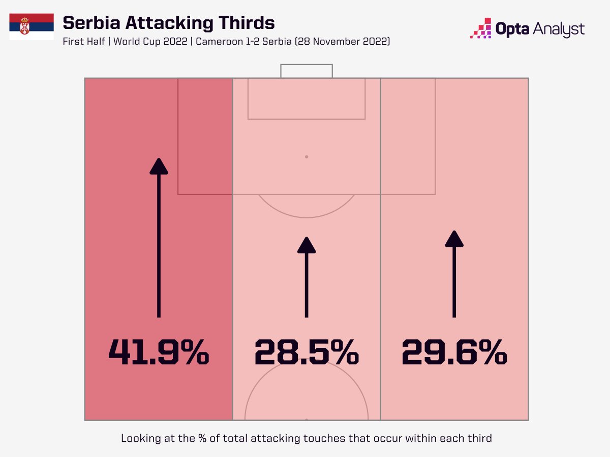 OptaAnalyst's tweet photo. Serbia getting some joy from wide positions in this match against Cameroon - they've fired in 13 crosses (excluding corners) in the opening 45 minutes.

One of those produced their opening goal via 
the head of Strahinja Pavlovic. 🇷🇸

#FIFAWorldCup | #SRB https://t.co/c6dE6f5Rqn