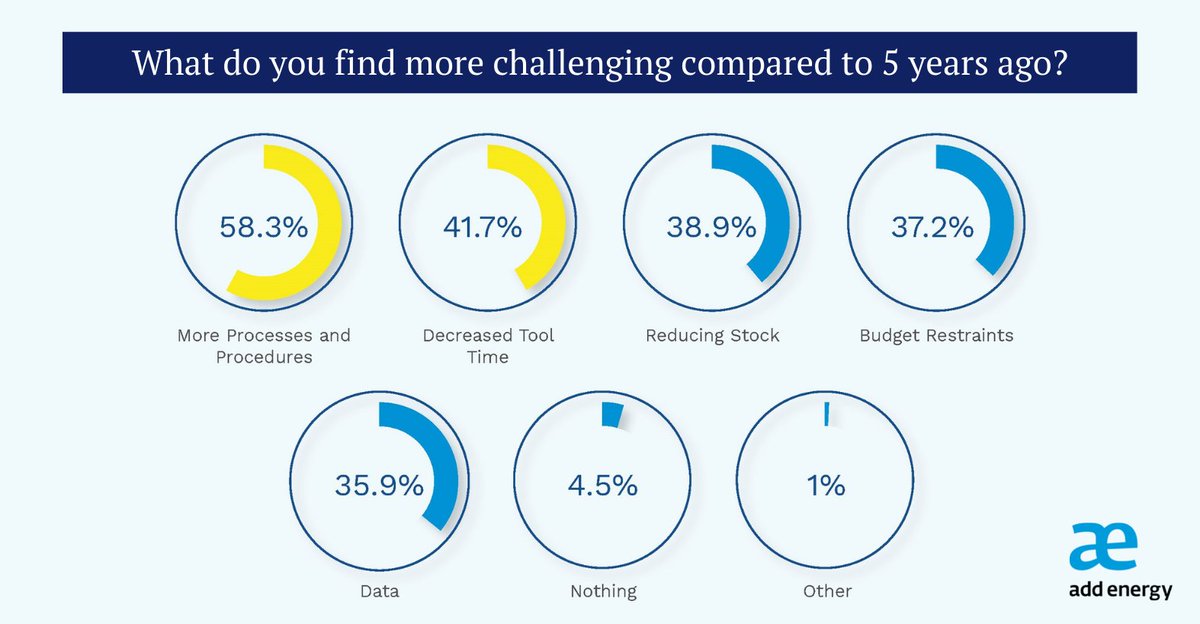 Do you agree? 📊 

For more insights gathered from over 400 Maintenance Managers across the world, read the full report here 👉🏼 hubs.la/Q01t6Wty0
