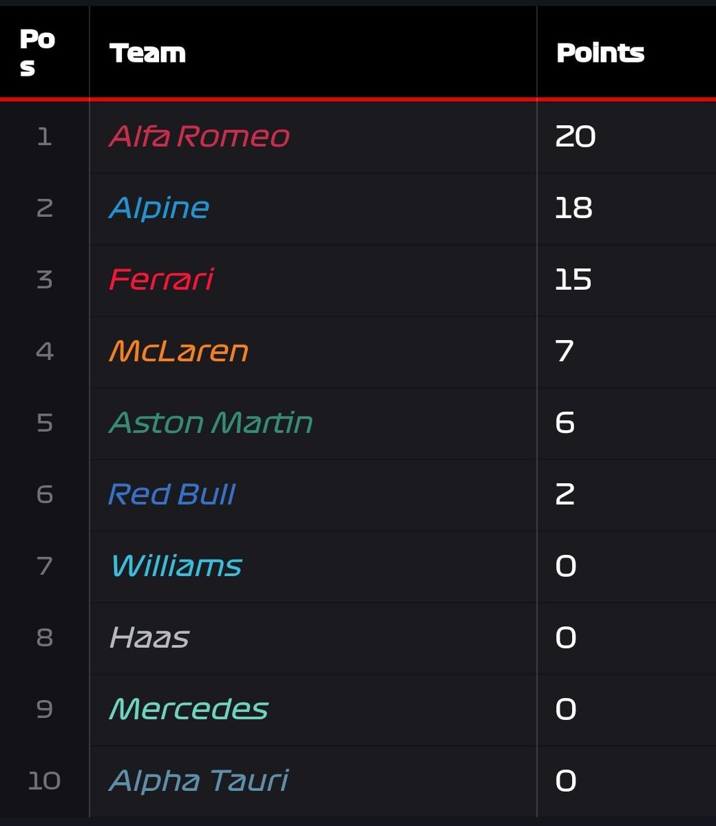 De eerste standings na de race van Zandvoort 🇳🇱. Wie is volgens jullie favoriet voor de titels dit jaar?