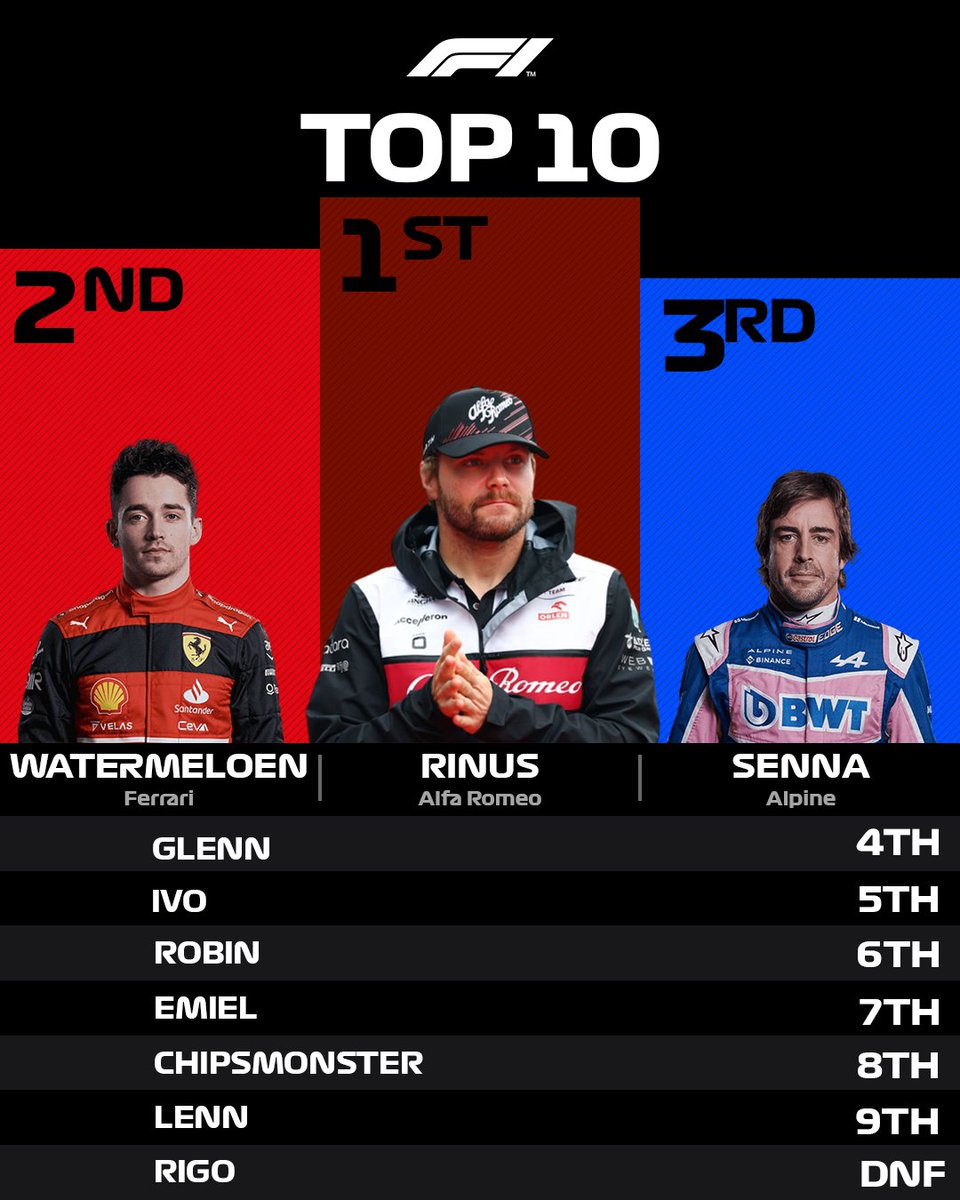 De race resultaten van Zandvoort

Rooie_Rinus32 wint zijn thuis race en de eerste race van het seizoen! Watermeloen en Senna maken het podium af.