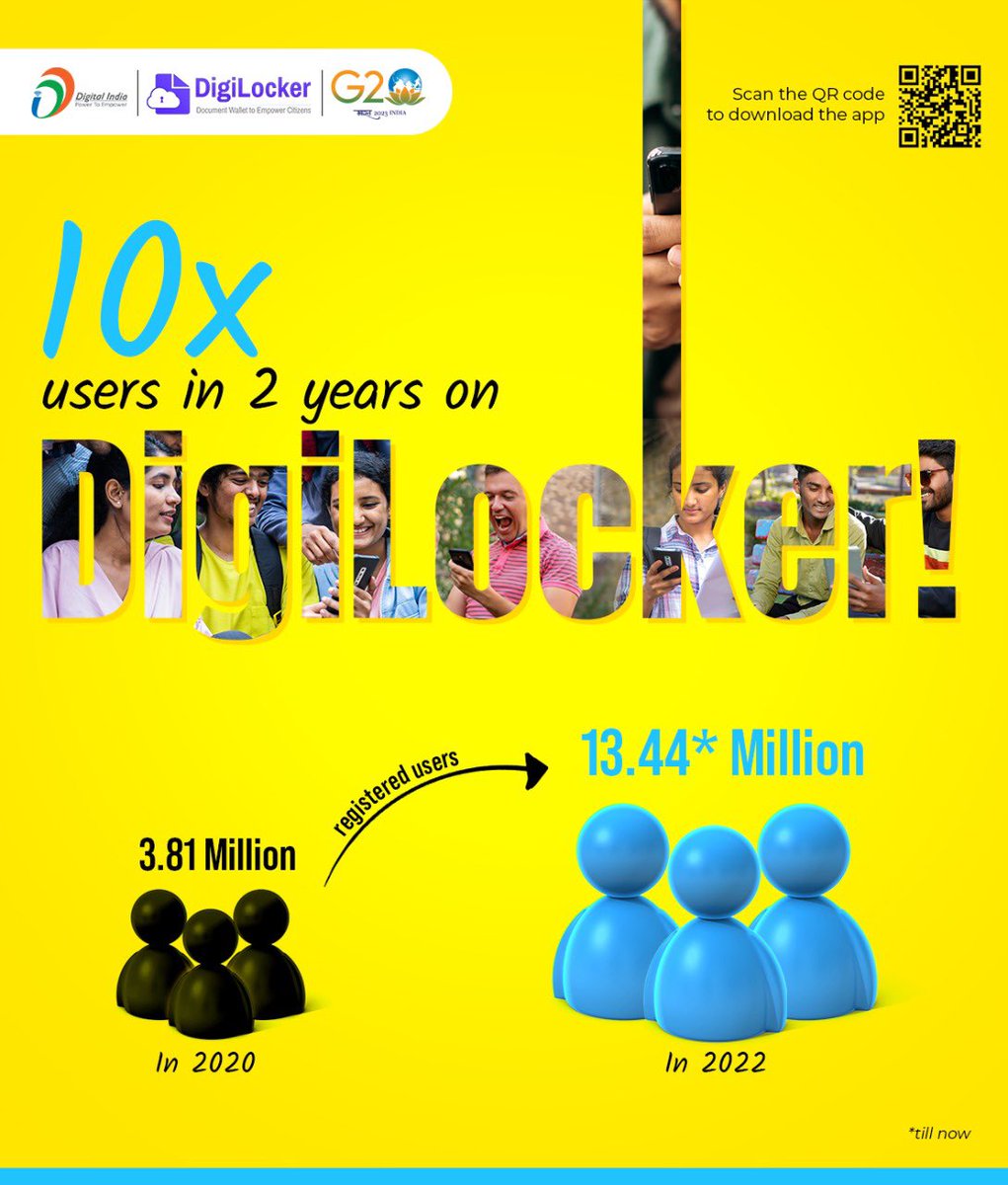 _DigitalIndia's tweet photo. In just two years, the number of #DigiLocker registered users has multiplied by ten! You too can sign up for @digilocker_ind and enjoy the services, just like the 13.4 Million Indians do. #DigitalIndia https://t.co/zIFPft9aST