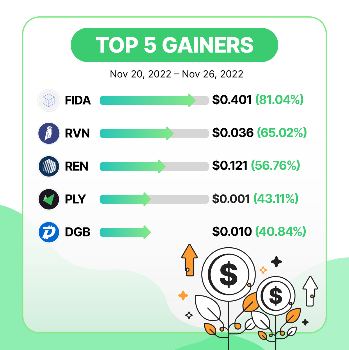 Bybit On Twitter Weekly Top 5 Gainers And Losers Do You Hold Bybit on twitter weekly top 5 gainers and losers do you hold