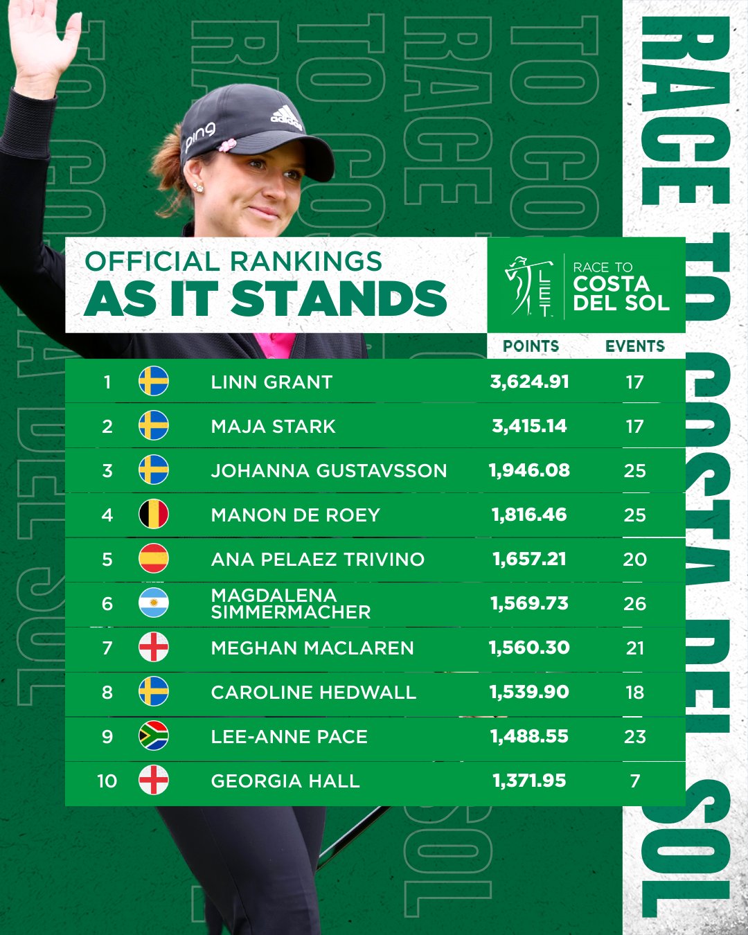 Ladies European Tour on Twitter "Linn Grant finishes number one on the