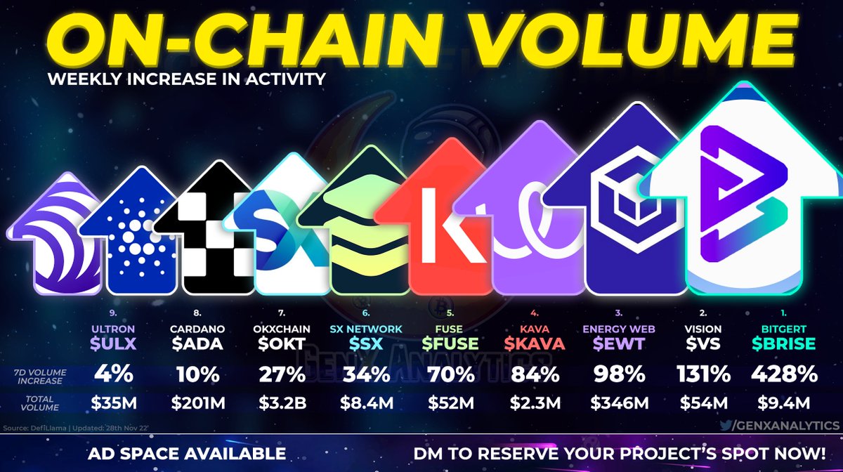 These #Blockchains are experiencing HUGE DEMAND📈 as On-Chain Volume has grown significantly over the past 30 days🧲💸

🏆<a href="/bitgertbrise/">Bitgert - $BRISE</a> $BRISE
<a href="/Vision_Chain/">Vision Metaverse</a> $VS
<a href="/energywebx/">Energy Web</a> $EWT
<a href="/kava_platform/">Kava Platform</a> $KAVA
<a href="/Fuse_network/">Fuse Network</a> $FUSE
<a href="/SX_Network/">SX Network 🦈</a> $SX
<a href="/okx/">OKX</a> $OKT
<a href="/Cardano/">Cardano Community</a> $ADA
<a href="/ultron_found/">Ultron</a> $ULX