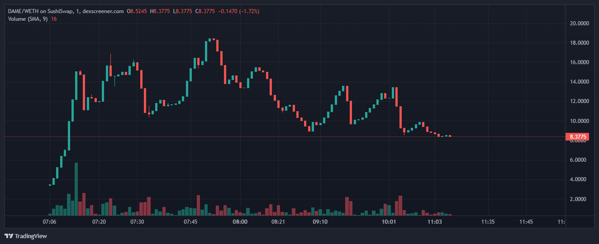 gemxhenry's tweet photo. $DAME
I am buying now
Jeets and presales are out! https://t.co/WWtsAydce1