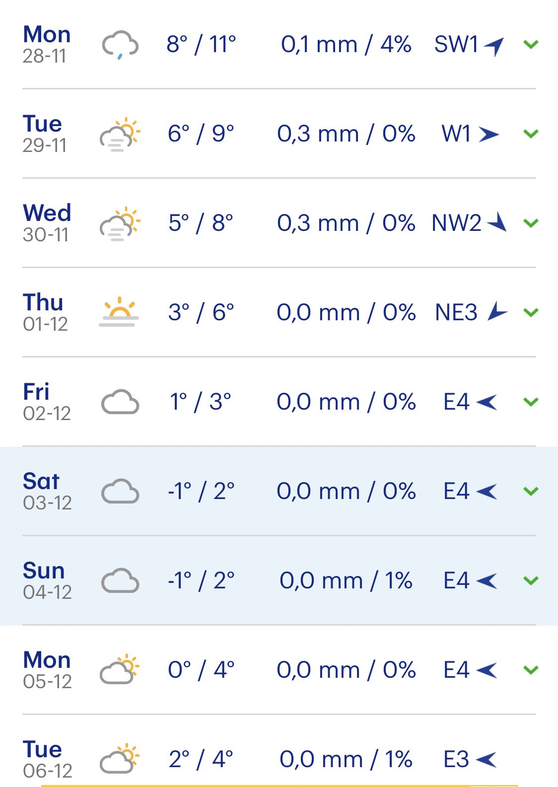 it’s a high of 11° today, but this weekend its min -1° and max 2°