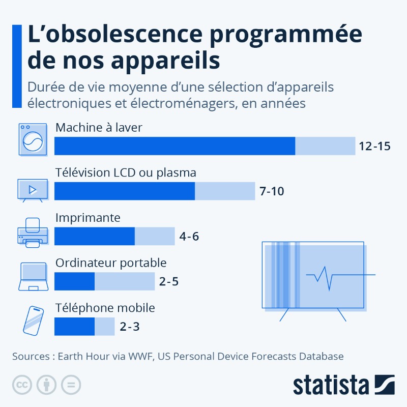 statista_fr's tweet photo. Le #BlackFriday est souvent l'occasion pour les consommateurs d'acheter de nouveaux produits électroniques. Selon les données collectées par @weactforgood, une initiative du @WWF, la durée de vie de nombreux objets est délibérément raccourcie, notamment dans un but commercial.