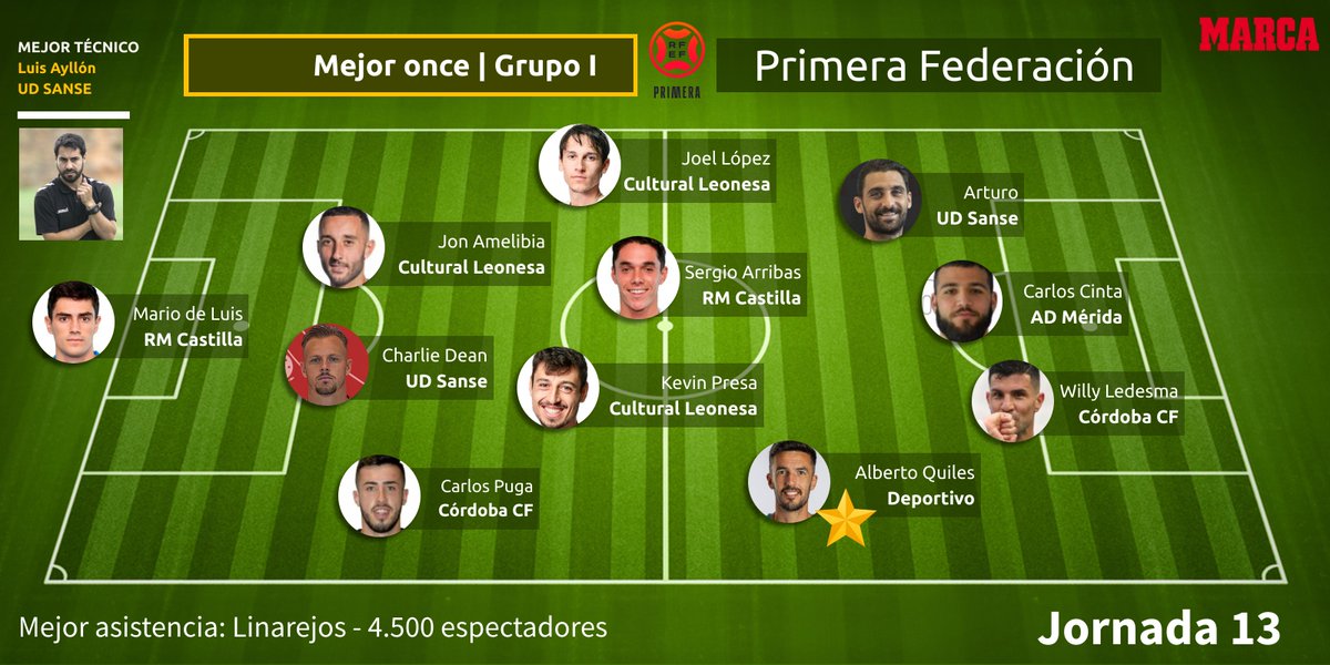 🚨🚨 MEJOR ONCE MARCA Grupo I #PrimeraFederación Jornada 13

🧢 <a href="/LuisetAyllon/">Luis Ayllon</a> 

🧤 <a href="/mariodeluis_/">Mario de Luis</a> 

🚀 <a href="/carlos_puga10/">carlos puga</a>
🛡️ <a href="/charlie_ianson/">Charlie Dean I'anson</a> 
🛡️ <a href="/Jonan_amelibia/">Jon Ander Amelibia</a> 
🚀 Joel López

🧠 <a href="/KevinPresa/">Kevin Presa Duarte</a> 
💎 Sergio Arribas
🐙 <a href="/arturo257/">Arturo Rodríguez P-R</a> 
⭐️ <a href="/Albertoquiles9/">Alberto Quiles Piosa</a> 
🔝 <a href="/carloscinta6/">carlos cinta</a> 
⚽️⚽️ <a href="/willyledesma11/">WILLY LEDESMA 🪓</a>