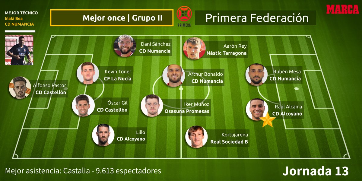 Rafa Mainez (@rafa9mainez) on Twitter photo 🚨🚨 MEJOR ONCE MARCA Grupo II #PrimeraFederación Jornada 13
🧢 Iñaki Bea
🧤 <a href="/_alfonsopastor_/">Alfonso Pastor</a>
🚀 Lillo
🛡️ Óscar Gil
🛡️ <a href="/kevintoner60/">Kevin Toner</a>
🚀 <a href="/Daniel3snchez/">Daniel Sanchez</a>
💪 Arthur Bonaldo
🪄 <a href="/ikerm_5/">Iker Muñoz</a>
💎 Jon Kortajarena
✈️ <a href="/AaronRey98/">Aarón</a>
⚽️ <a href="/MesaVisiga/">Rubén Mesa</a>
⭐️ <a href="/RaulAlcaina/">Raul Alcaina</a> 🚨🚨 MEJOR ONCE MARCA Grupo II #PrimeraFederación Jornada 13
🧢 Iñaki Bea
🧤 <a href="/_alfonsopastor_/">Alfonso Pastor</a>
🚀 Lillo
🛡️ Óscar Gil
🛡️ <a href="/kevintoner60/">Kevin Toner</a>
🚀 <a href="/Daniel3snchez/">Daniel Sanchez</a>
💪 Arthur Bonaldo
🪄 <a href="/ikerm_5/">Iker Muñoz</a>
💎 Jon Kortajarena
✈️ <a href="/AaronRey98/">Aarón</a>
⚽️ <a href="/MesaVisiga/">Rubén Mesa</a>
⭐️ <a href="/RaulAlcaina/">Raul Alcaina</a>