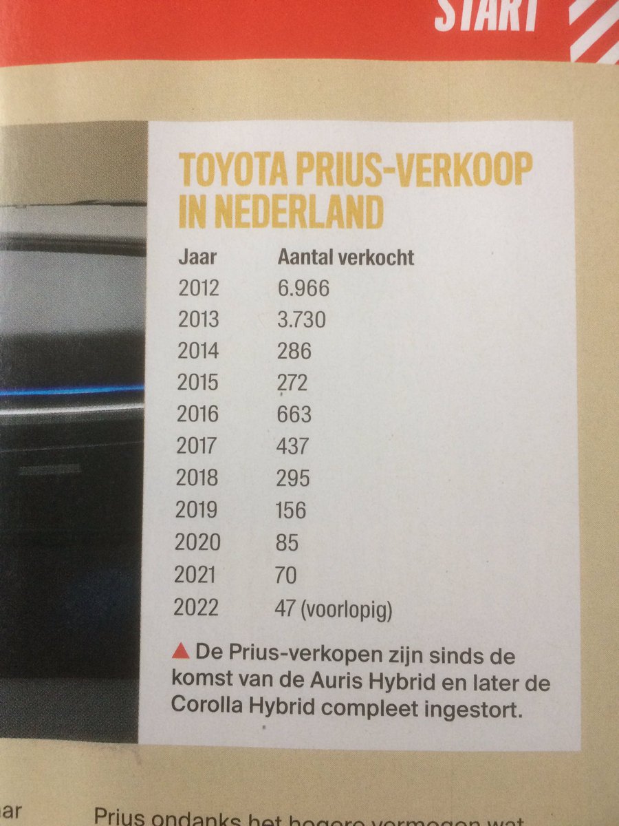 PieterBotman's tweet image. Nooit geweten dat die Prius-verkoop zó was ingestort 😱. #Toyota #Autoweek