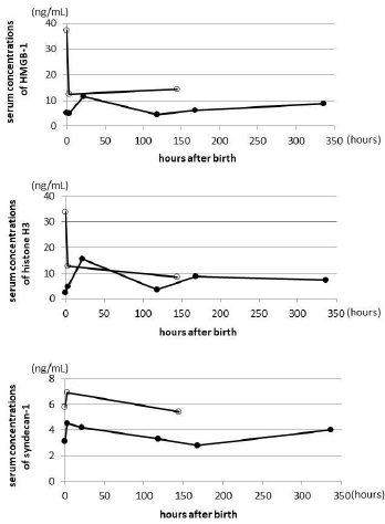 Biomedres01's tweet photo. Circulating HMGB-1, HistoneH3, and Syndecan-1 in a Newborn with Neonatal Cerebral Infarction by Toshihiko Nakamura, #BJSTR https://t.co/Jlg3Ilk5c8 https://t.co/zkcVbG7rpp