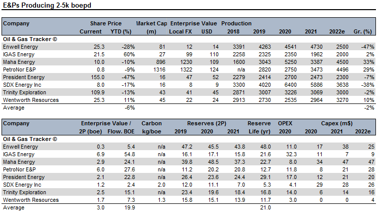 OilGasTracker's tweet photo. E&Ps Producing 2-5k boepd comp. table. The group is down 6% YTD and trading on $3.0/2P reserve and $19.9k / flowing barrel. #ENW #IGAS #MAHA #PNOR #PPC #TRIN #WEN https://t.co/IfjpbHbW94