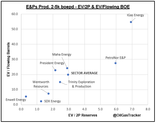 OilGasTracker's tweet photo. E&Ps Producing 2-5k boepd comp. table. The group is down 6% YTD and trading on $3.0/2P reserve and $19.9k / flowing barrel. #ENW #IGAS #MAHA #PNOR #PPC #TRIN #WEN https://t.co/IfjpbHbW94