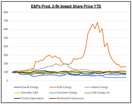 OilGasTracker's tweet photo. E&Ps Producing 2-5k boepd comp. table. The group is down 6% YTD and trading on $3.0/2P reserve and $19.9k / flowing barrel. #ENW #IGAS #MAHA #PNOR #PPC #TRIN #WEN https://t.co/IfjpbHbW94