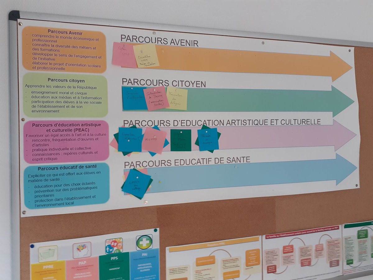 Afficher les parcours éducatifs pour les rendre visibles, lisibles par tous car tous concernés.  Un espace dans la salle des professeurs :