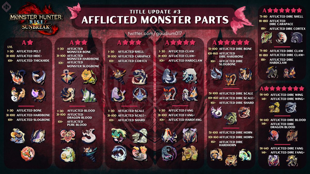 Gaudium017's tweet photo. Title Update #3: Afflicted Monster Parts

#MonsterHunter #Sunbreak #モンハンライズ https://t.co/OvWSiXIzrT