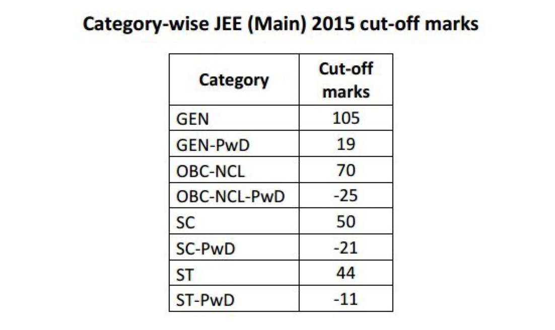 This system punishes students scoring 100 marks. They are not even valued here.

On the other hand, you give seats to students scoring 50 marks. They pay Rs 0 college fees. Then they get reservation in jobs/promotions.

And you DREAM that one day India will be developed country??