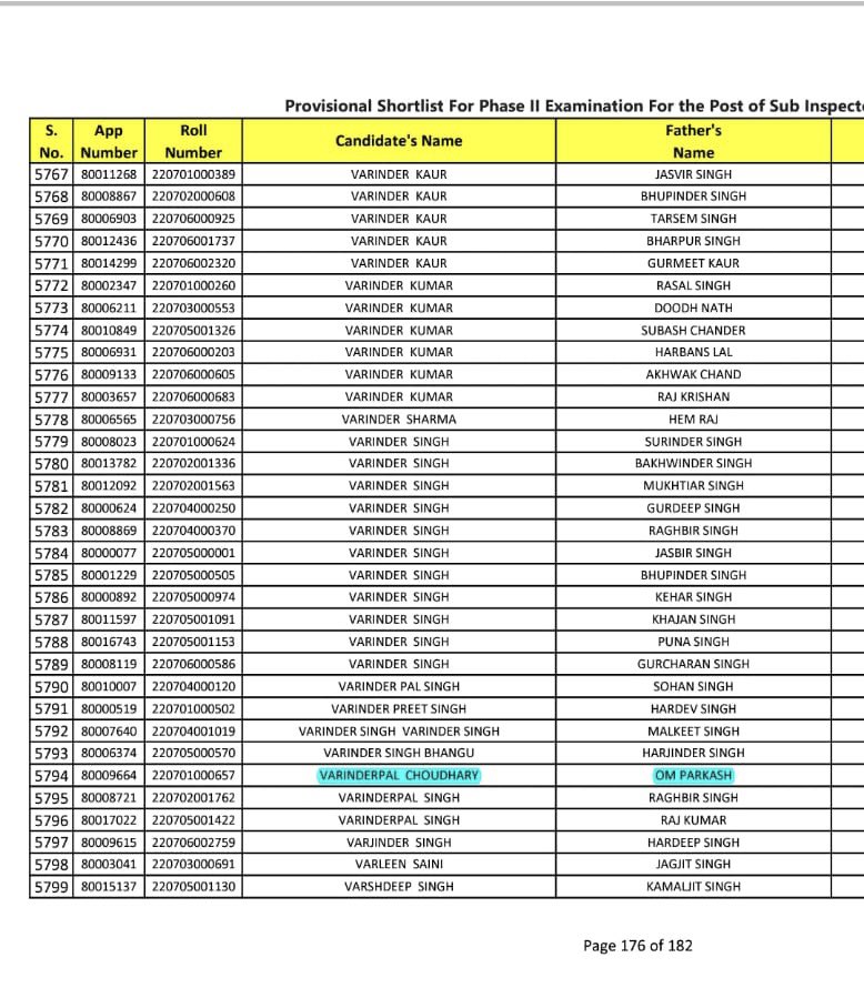 SukhpalKhaira's tweet photo. Our point that most recent recruitments are flawed &amp; unfair stands proved as Rank 21 in Naib Tehsildar list Varinderpal Chaudhry from Moonak now arrested by VB has been selected for Sub Inspector post also! @BhagwantMann should hold PPSC accountable &amp; fix responsibility for scam! https://t.co/U6SJDVqLce