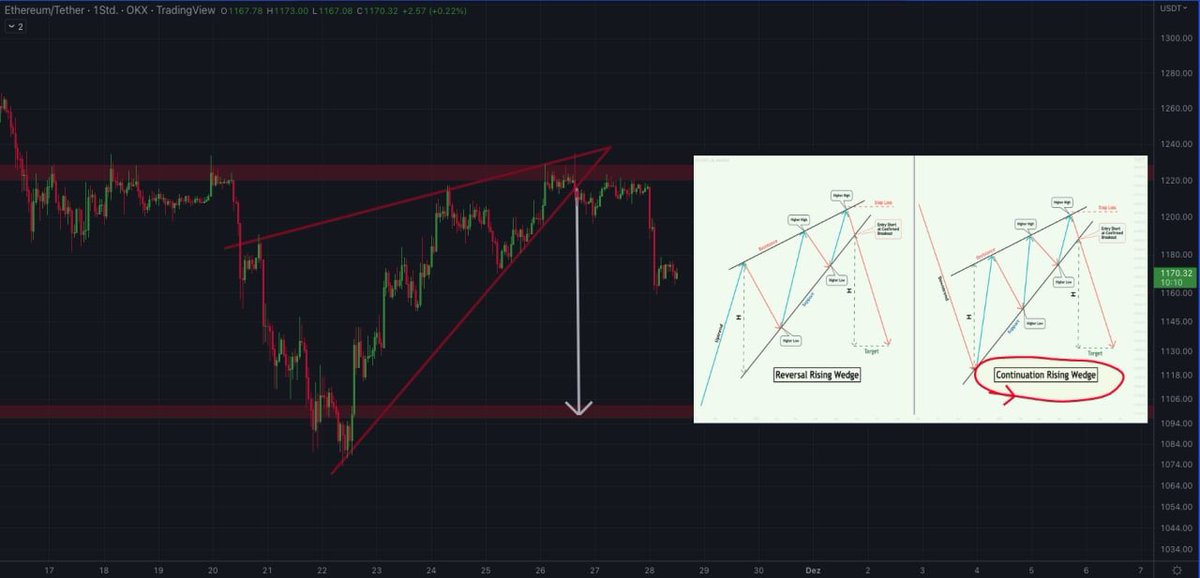 On the hourly #Ethereum chart we can see this rising wedge out of a downtrend. Will this bearish continuation pattern reach it's pricetarget?🚨🐻