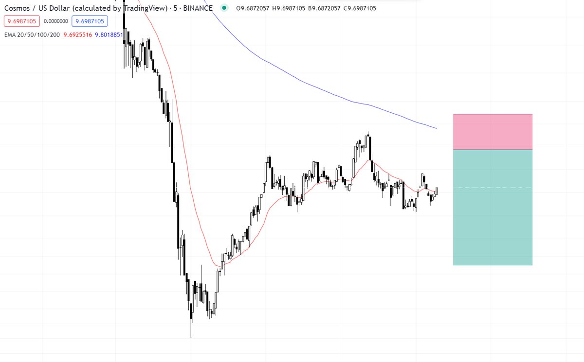 RegTm_'s tweet photo. $ATOM SHORT

RR : 3.23
Entry : 9.765
SL : 9.827
TP : 9.565 https://t.co/5lmyvML154