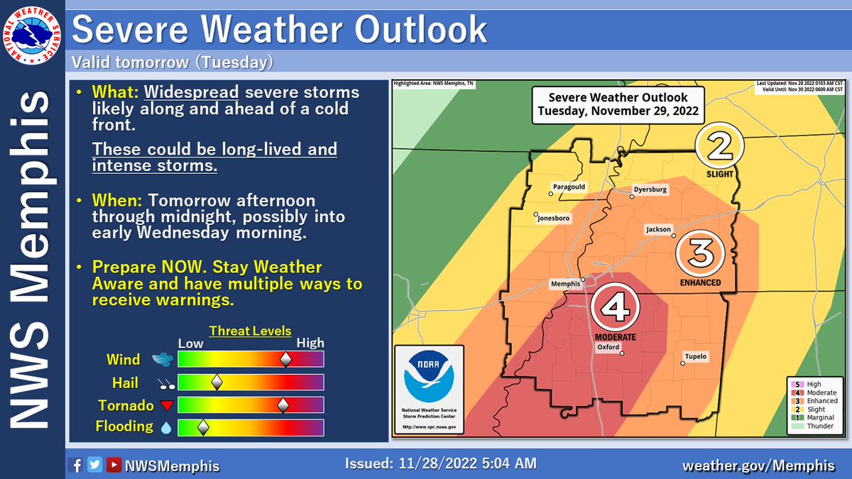 NWSMemphis's tweet photo. 🚨Parts of the Mid-South have been upgraded to a MODERATE Risk (level 4 out of 5) of severe weather tomorrow, Tuesday Nov 29🚨

LONG THREAD OF INFO BELOW: PLEASE READ 👇🧵 https://t.co/2GluqBV5dC