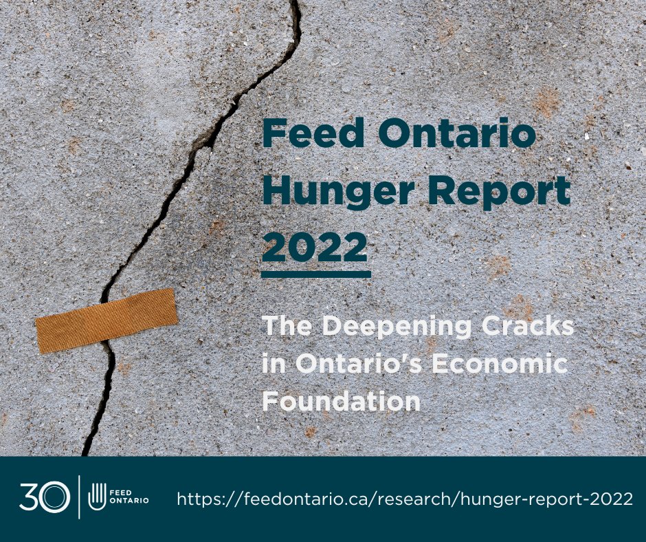 Feed Ontario’s #HungerReport2022 has launched! In this year’s report, research shows that it is even more difficult for someone to break the cycle of poverty than it was 30 years ago. Read more about it HERE: ow.ly/sq1W50LNWkv #FeedOntario #HungerReport2022