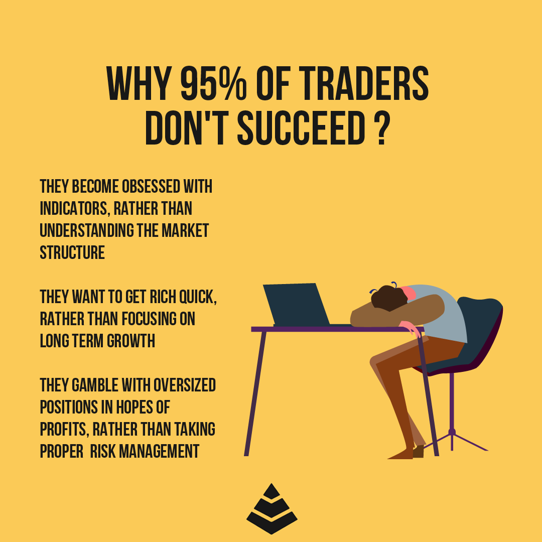 Why 95% of traders don't succeed?

#trader #tradermindset #traders #tradingskill #tradingmotivation #tradingforex #forex #forextrader #pips #riskmanagement #bullish #bearish #candlestick #wealth #xauusd #thewealthfactory