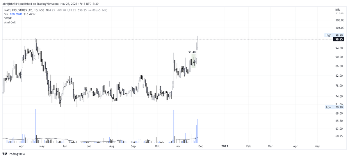 ReadTradeRepeat's tweet photo. Many of the #minicoil setups working very well for me in the last 2 weeks. Still trying to polish the setup and plan, but till now whatever has been traded has gone well. Entered #NACL right above the mini coil high of 91.5. close to 8% in 2 days! #chencharts #trading https://t.co/tveua7admW